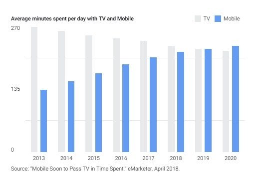 Why smartphone gaming is the future of amusement time